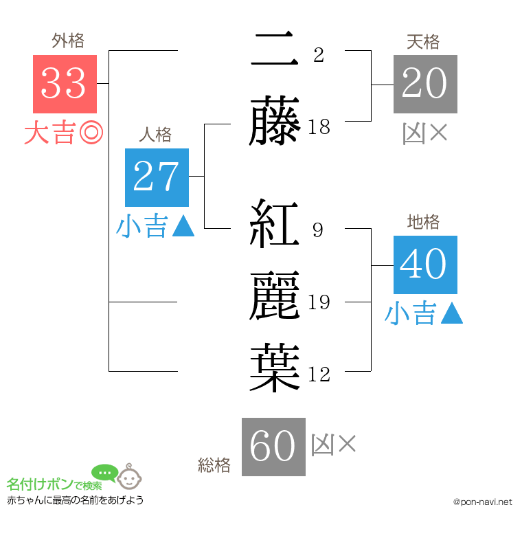 二藤 紅麗葉さんの姓名判断結果