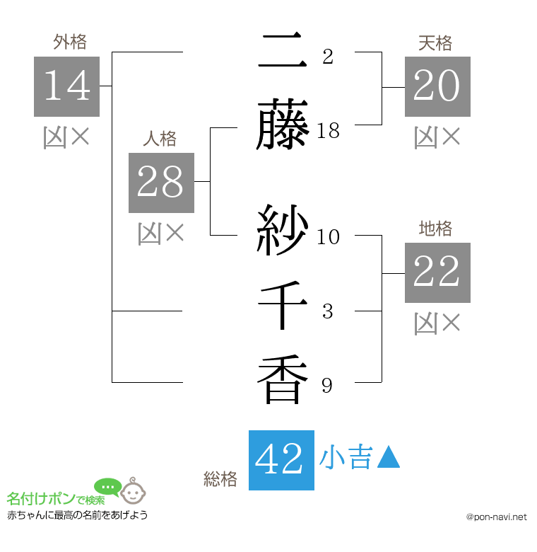 二藤 紗千香さんの姓名判断結果