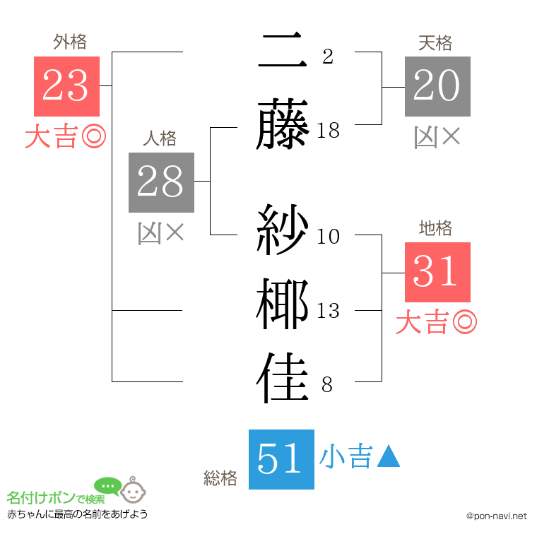 二藤 紗椰佳さんの姓名判断結果