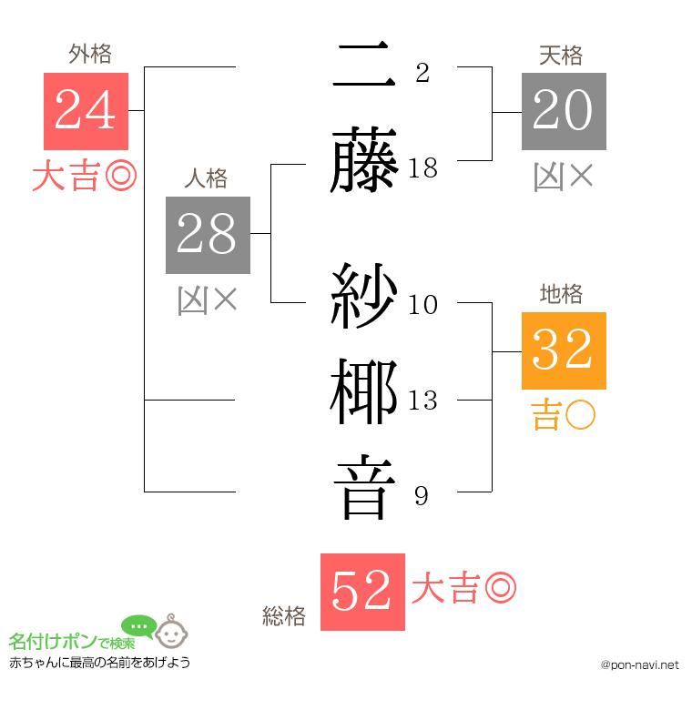 二藤 紗椰音さんの姓名判断結果