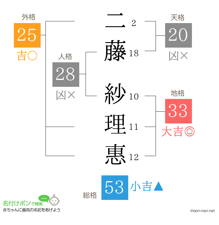二藤 紗理惠さんの姓名判断結果