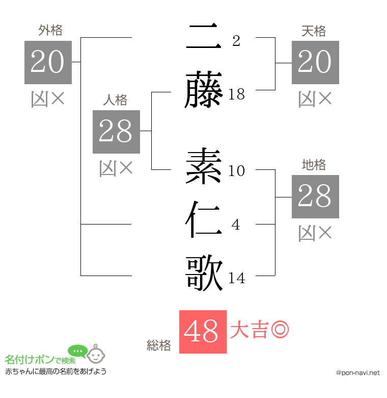 二藤 素仁歌さんの姓名判断結果