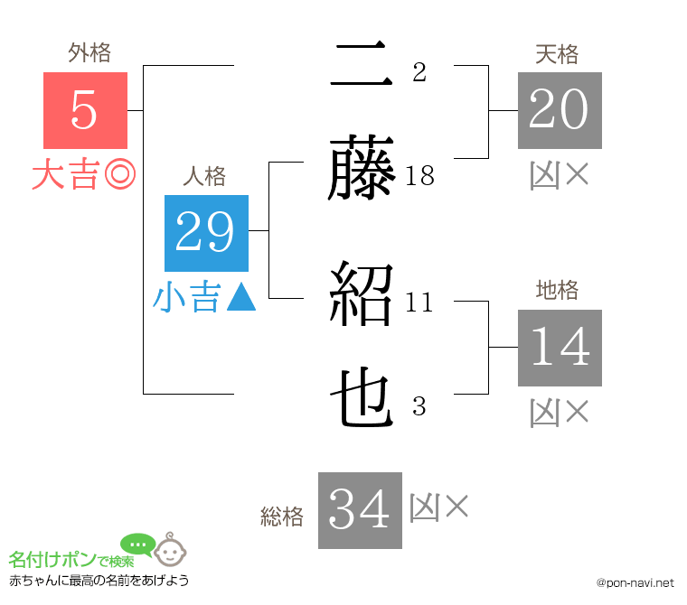 二藤 紹也さんの姓名判断結果