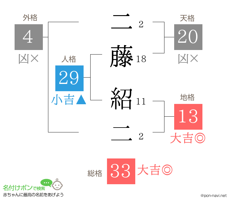 二藤 紹二さんの姓名判断結果