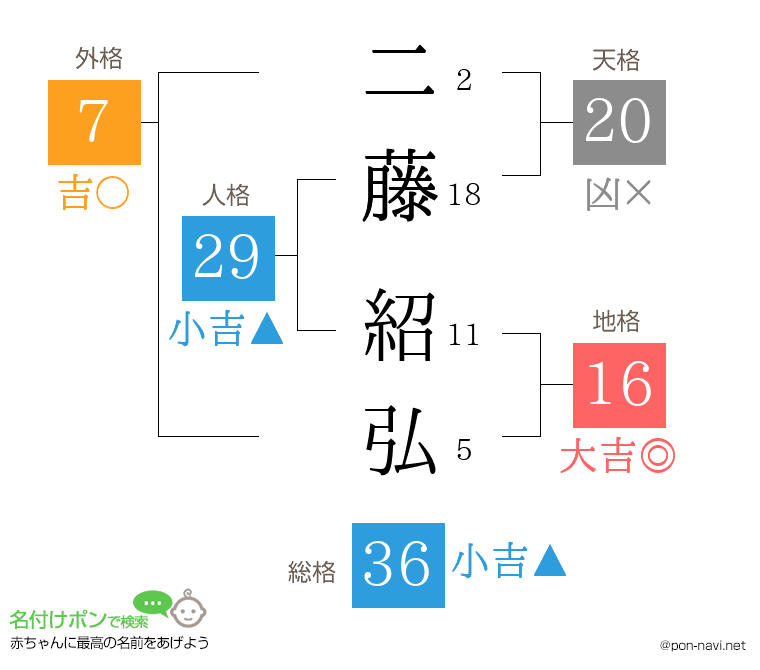 二藤 紹弘さんの姓名判断結果
