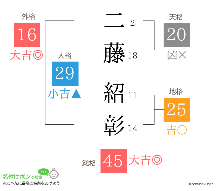 二藤 紹彰さんの姓名判断結果