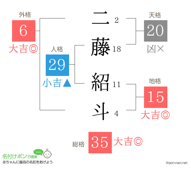 二藤 紹斗さんの姓名判断結果