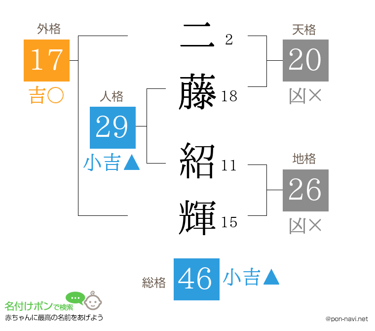 二藤 紹輝さんの姓名判断結果