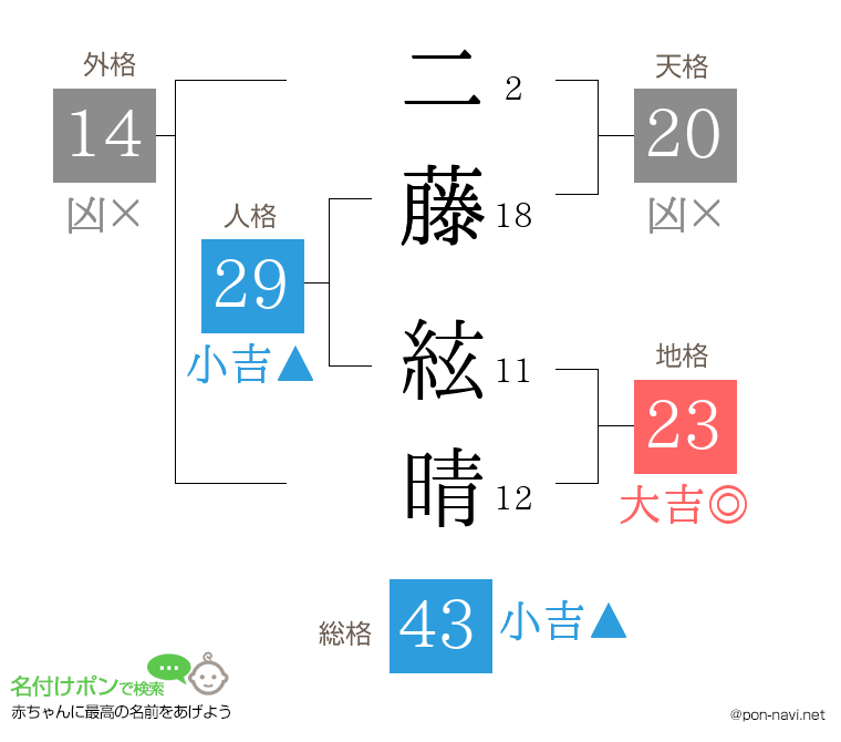 二藤 絃晴さんの姓名判断結果