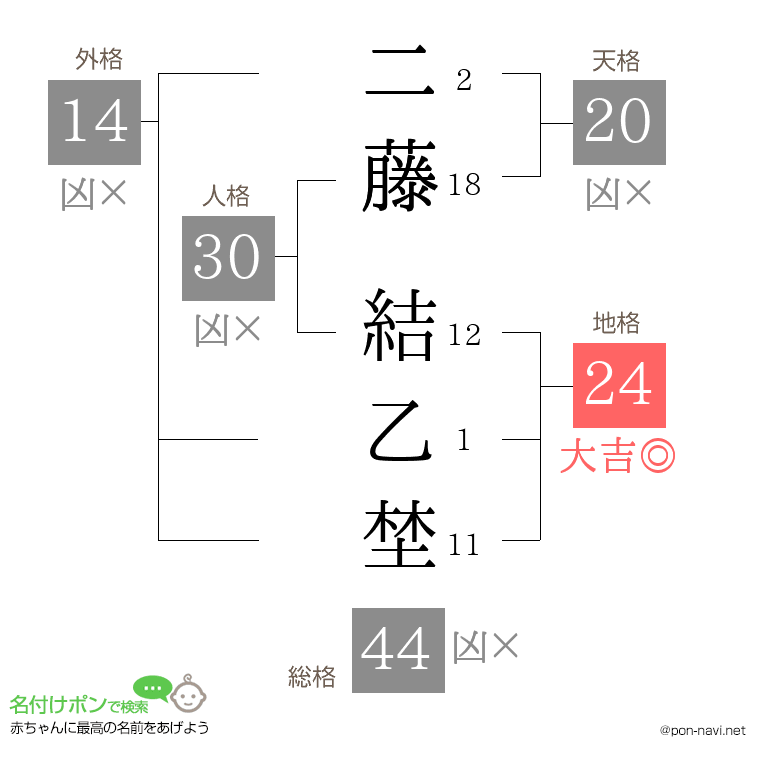 二藤 結乙埜さんの姓名判断結果