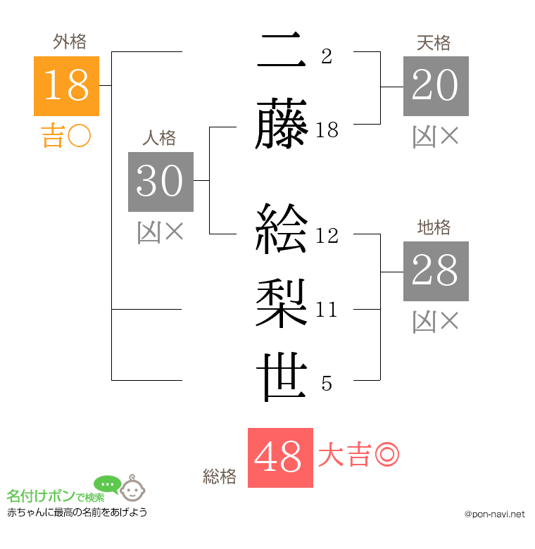 二藤 絵梨世さんの姓名判断結果