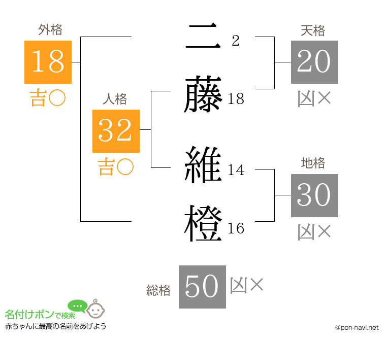 二藤 維橙さんの姓名判断結果