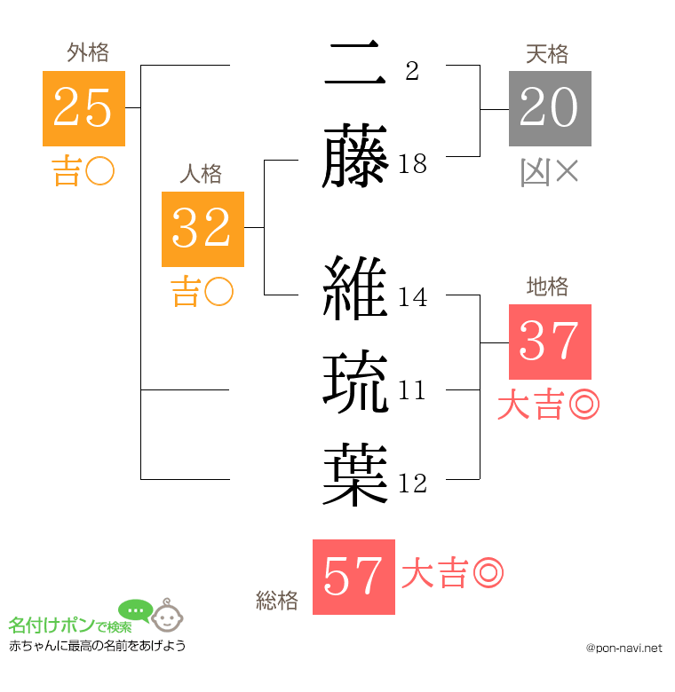 二藤 維琉葉さんの姓名判断結果