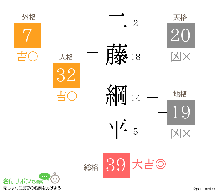 二藤 綱平さんの姓名判断結果
