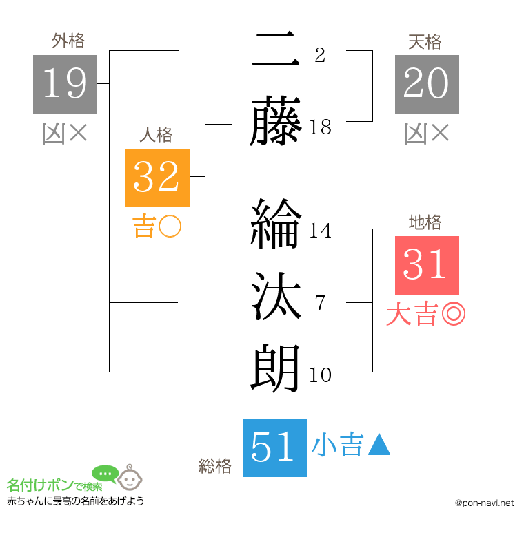 二藤 綸汰朗さんの姓名判断結果