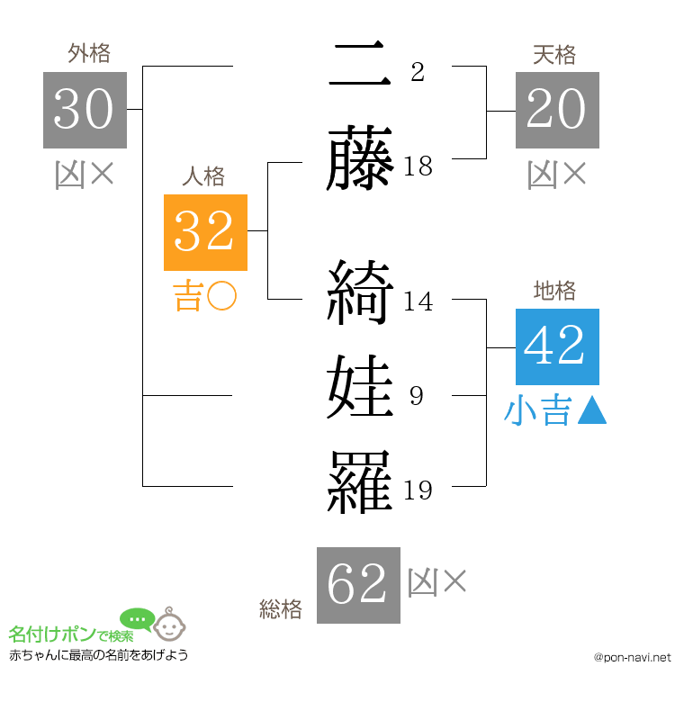 二藤 綺娃羅さんの姓名判断結果