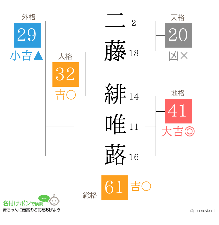 二藤 緋唯蕗さんの姓名判断結果