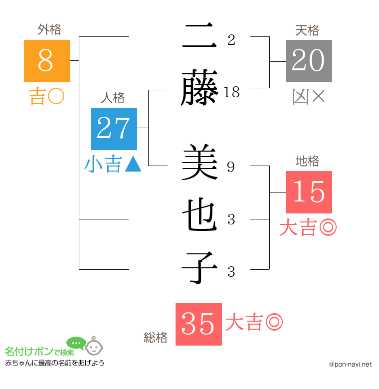 二藤 美也子さんの姓名判断結果
