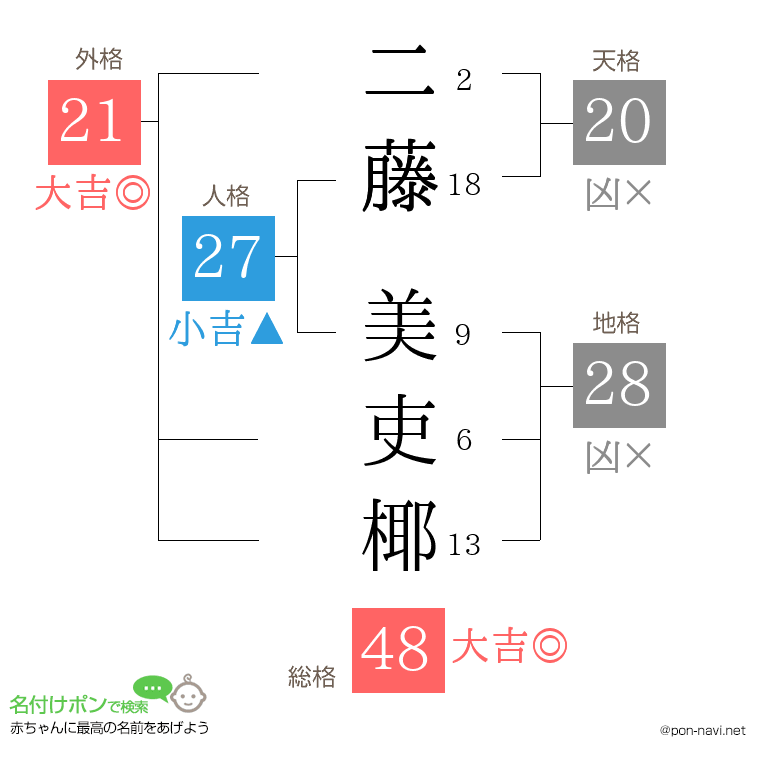 二藤 美吏椰さんの姓名判断結果