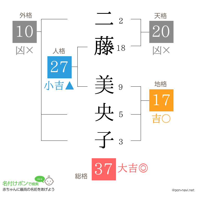 二藤 美央子さんの姓名判断結果