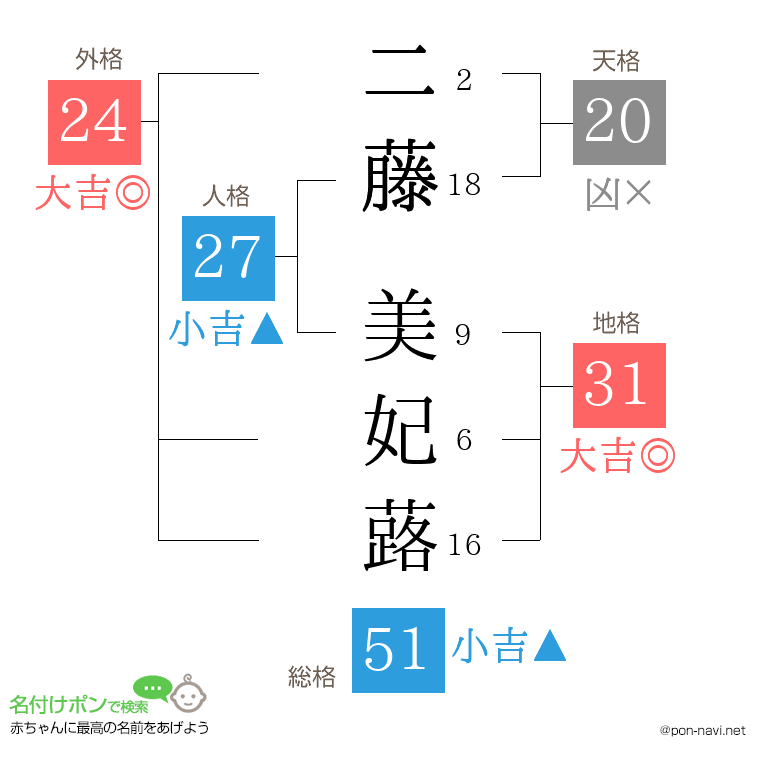 二藤 美妃蕗さんの姓名判断結果