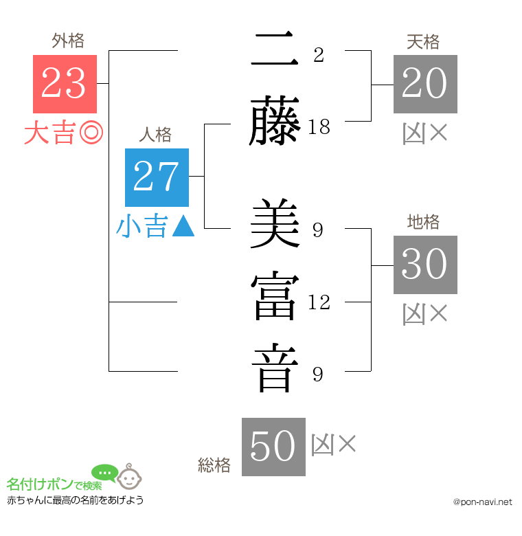 二藤 美富音さんの姓名判断結果