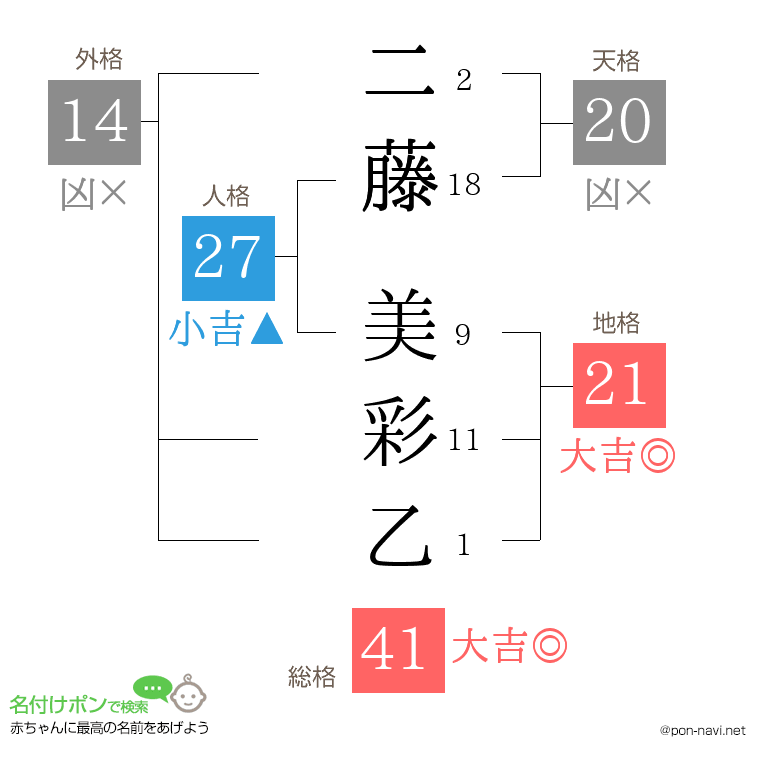 二藤 美彩乙さんの姓名判断結果