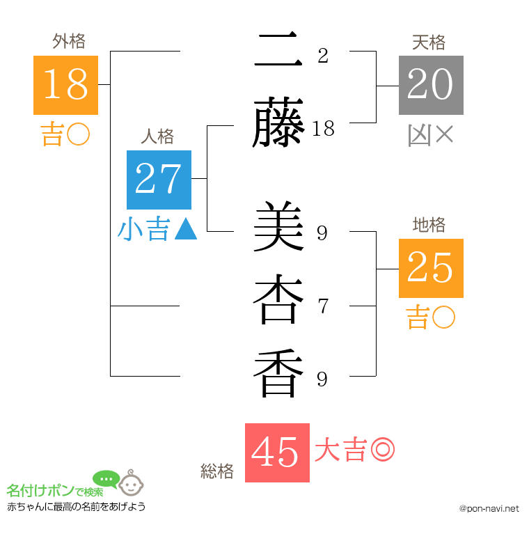 二藤 美杏香さんの姓名判断結果