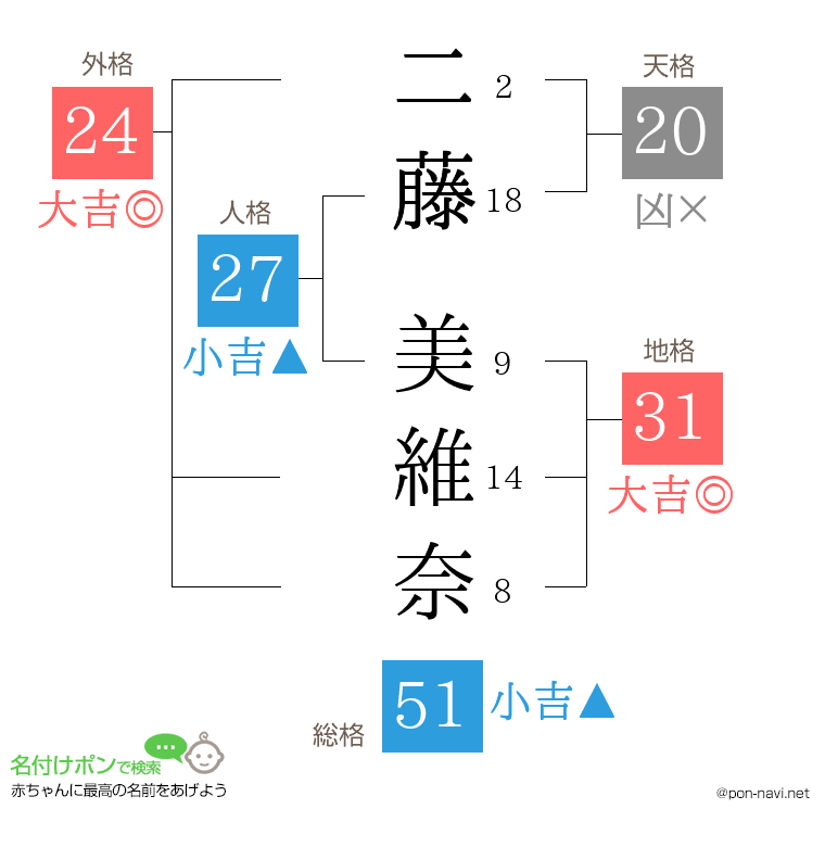 二藤 美維奈さんの姓名判断結果