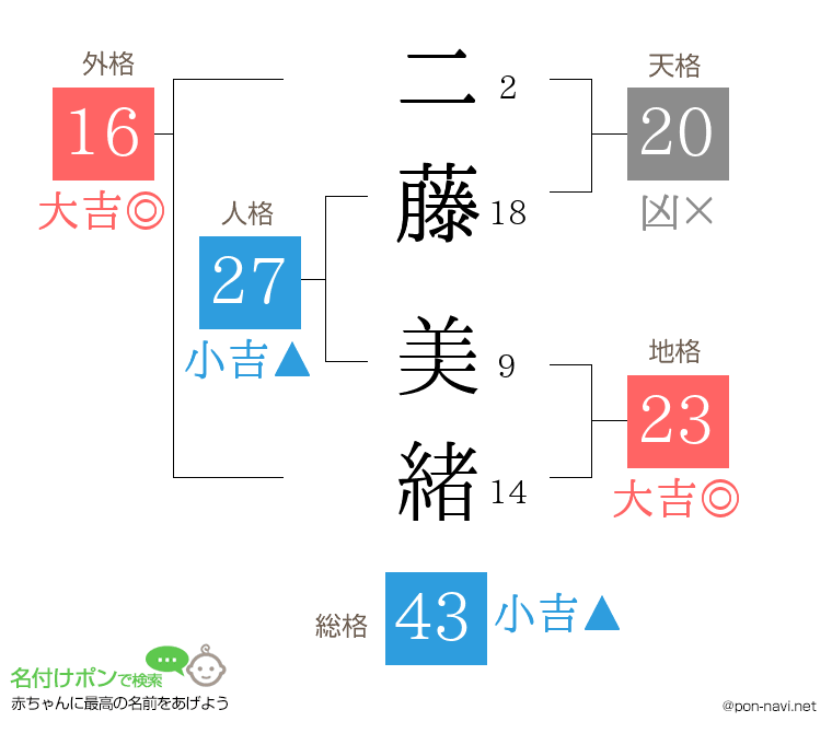 二藤 美緒さんの姓名判断結果