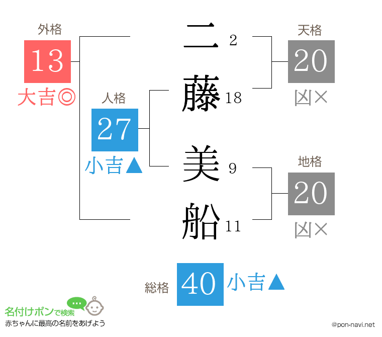 二藤 美船さんの姓名判断結果