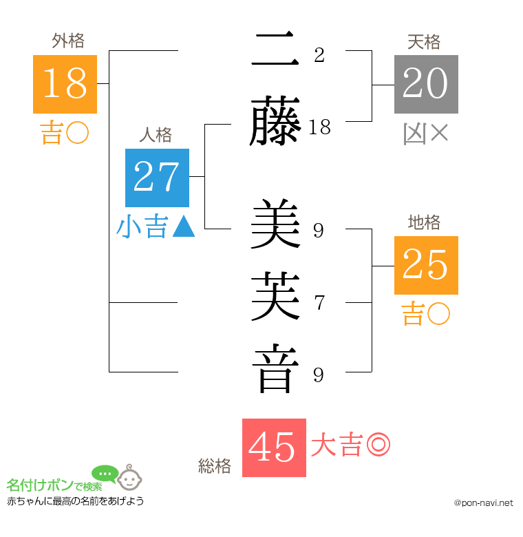 二藤 美芙音さんの姓名判断結果