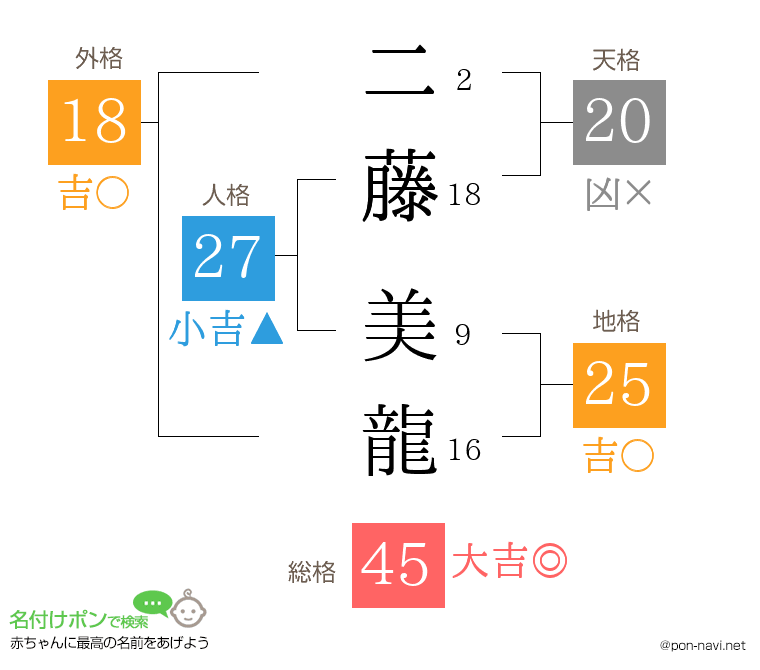 二藤 美龍さんの姓名判断結果