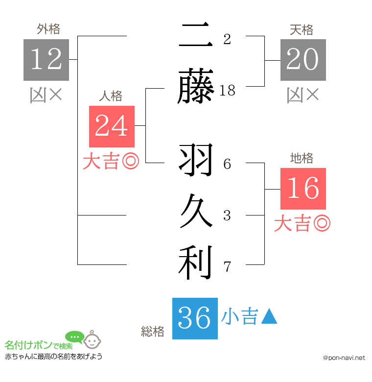 二藤 羽久利さんの姓名判断結果