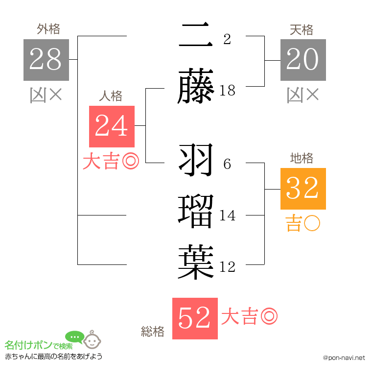 二藤 羽瑠葉さんの姓名判断結果