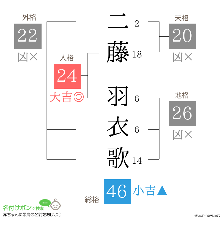 二藤 羽衣歌さんの姓名判断結果