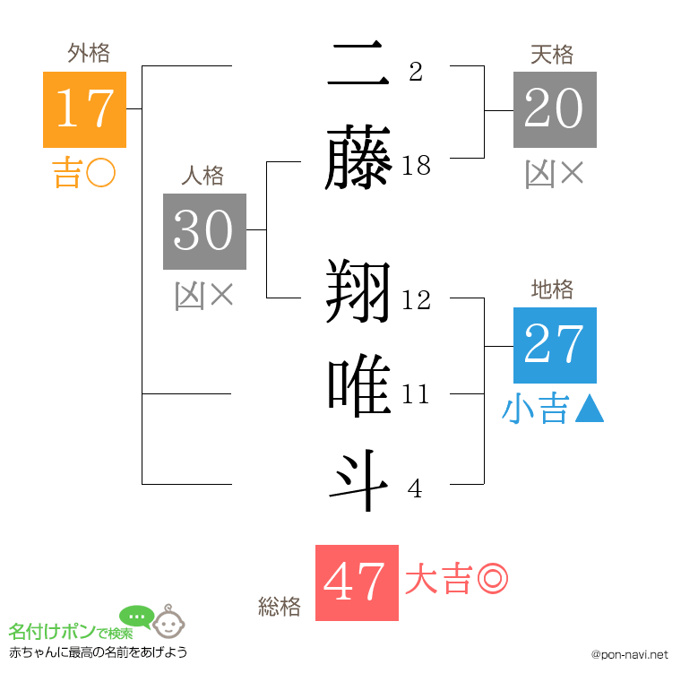 二藤 翔唯斗さんの姓名判断結果