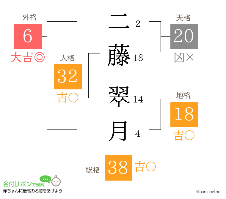 二藤 翠月さんの姓名判断結果