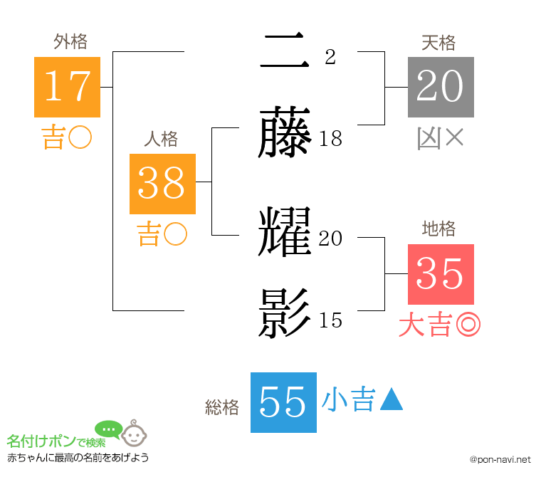 二藤 耀影さんの姓名判断結果