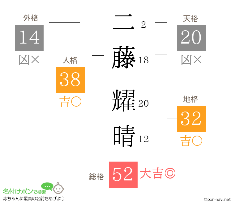 二藤 耀晴さんの姓名判断結果