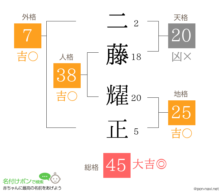 二藤 耀正さんの姓名判断結果