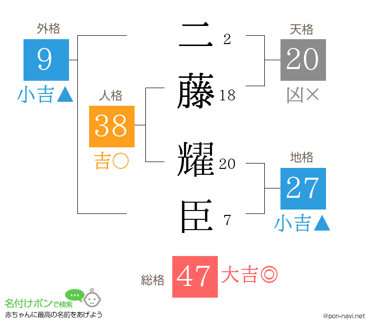 二藤 耀臣さんの姓名判断結果