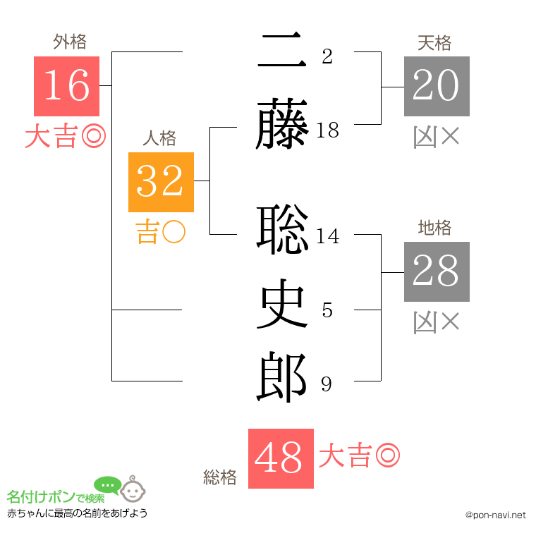 二藤 聡史郎さんの姓名判断結果