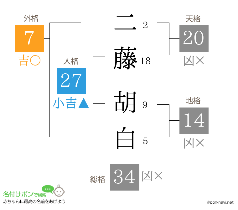 二藤 胡白さんの姓名判断結果