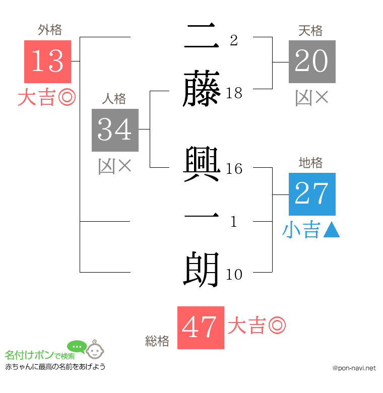 二藤 興一朗さんの姓名判断結果