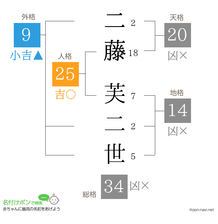二藤 芙二世さんの姓名判断結果