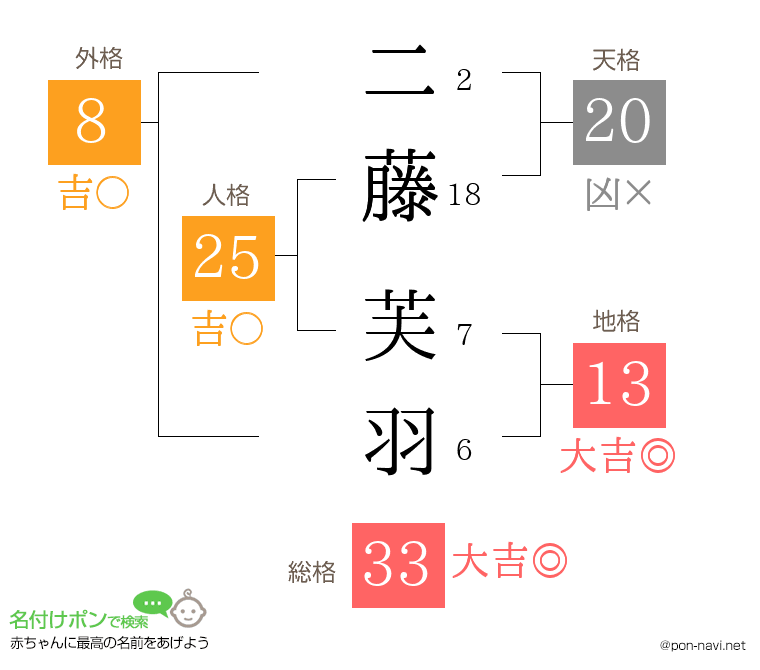 二藤 芙羽さんの姓名判断結果