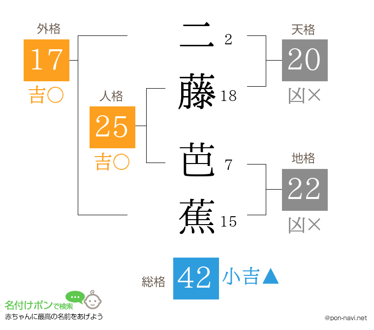 二藤 芭蕉さんの姓名判断結果
