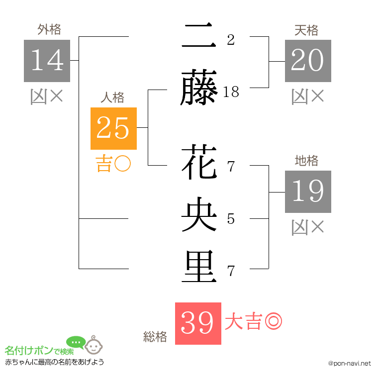 二藤 花央里さんの姓名判断結果