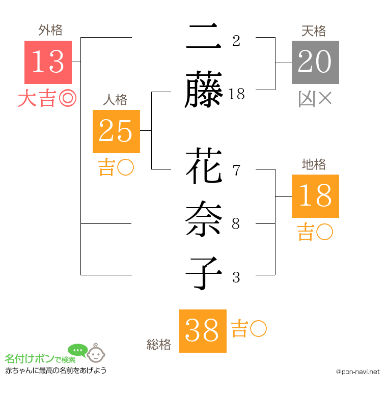 二藤 花奈子さんの姓名判断結果